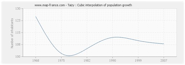 Taizy : Cubic interpolation of population growth