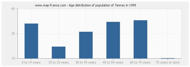 Age distribution of population of Tannay in 1999