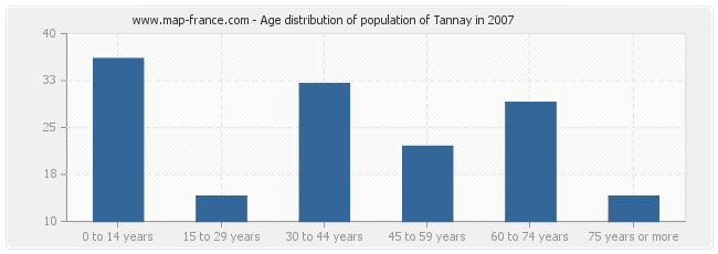 Age distribution of population of Tannay in 2007