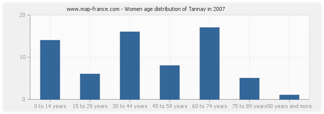 Women age distribution of Tannay in 2007