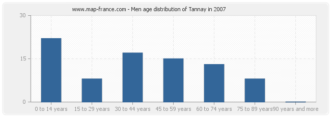 Men age distribution of Tannay in 2007