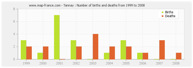 Tannay : Number of births and deaths from 1999 to 2008