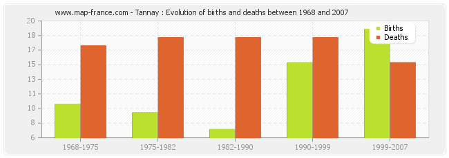 Tannay : Evolution of births and deaths between 1968 and 2007