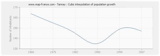 Tannay : Cubic interpolation of population growth