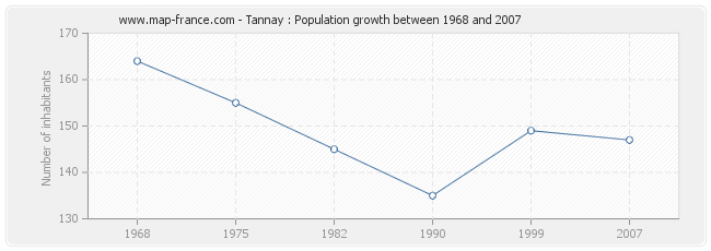 Population Tannay