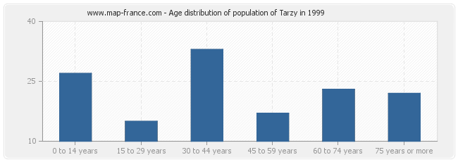 Age distribution of population of Tarzy in 1999