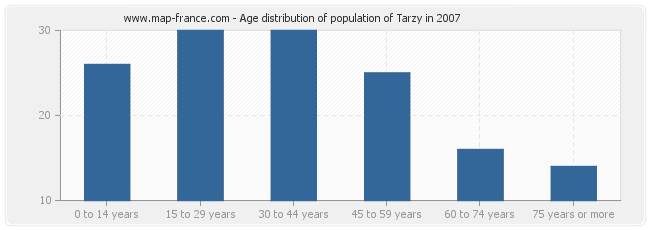 Age distribution of population of Tarzy in 2007