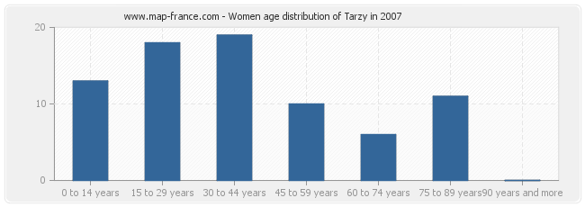 Women age distribution of Tarzy in 2007