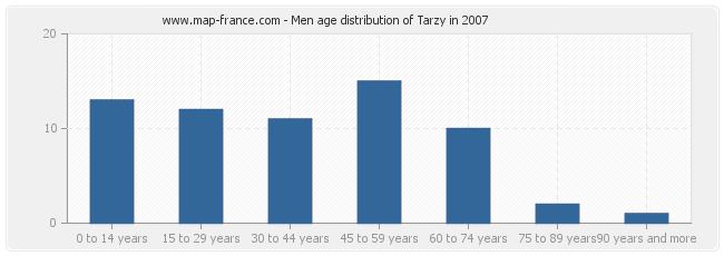 Men age distribution of Tarzy in 2007