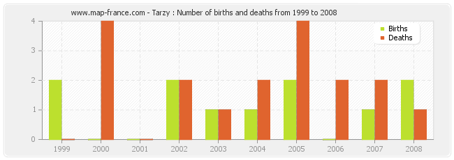 Tarzy : Number of births and deaths from 1999 to 2008