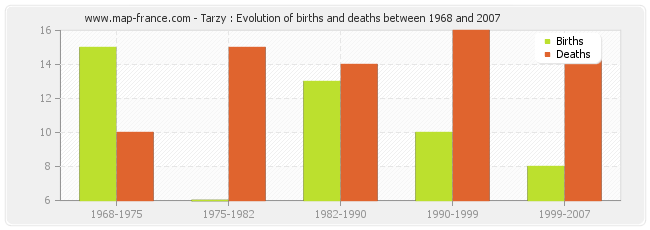 Tarzy : Evolution of births and deaths between 1968 and 2007