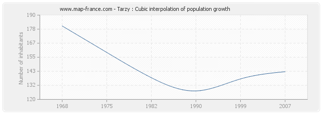 Tarzy : Cubic interpolation of population growth