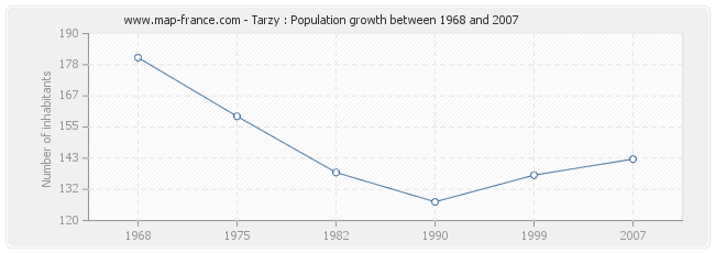 Population Tarzy