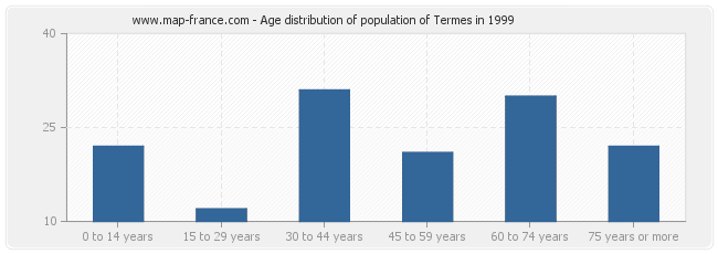 Age distribution of population of Termes in 1999