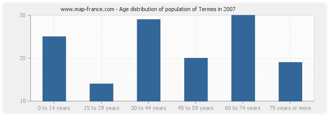 Age distribution of population of Termes in 2007