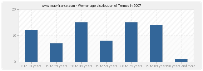 Women age distribution of Termes in 2007