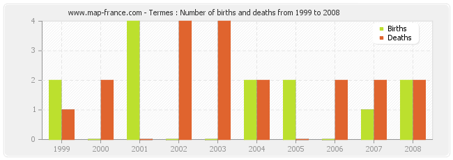Termes : Number of births and deaths from 1999 to 2008