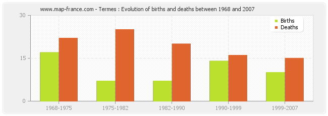 Termes : Evolution of births and deaths between 1968 and 2007