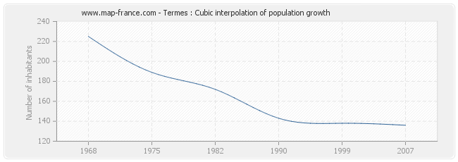 Termes : Cubic interpolation of population growth