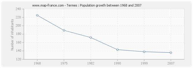 Population Termes