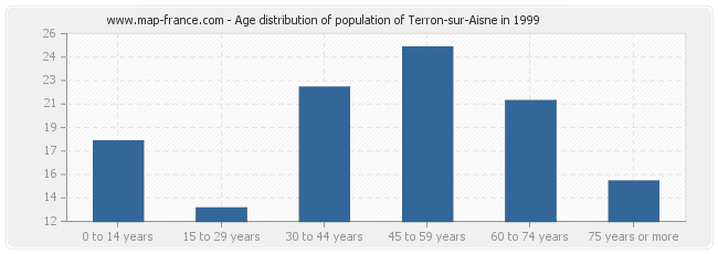 Age distribution of population of Terron-sur-Aisne in 1999