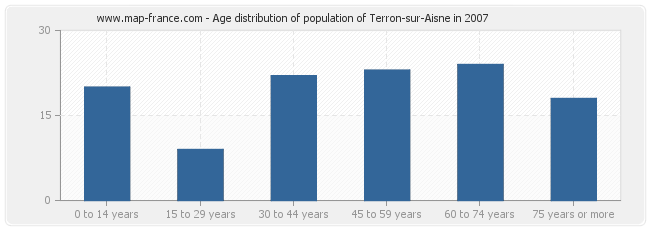 Age distribution of population of Terron-sur-Aisne in 2007