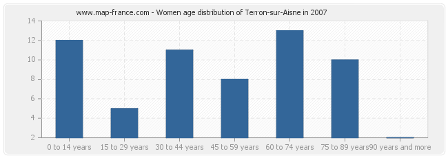 Women age distribution of Terron-sur-Aisne in 2007