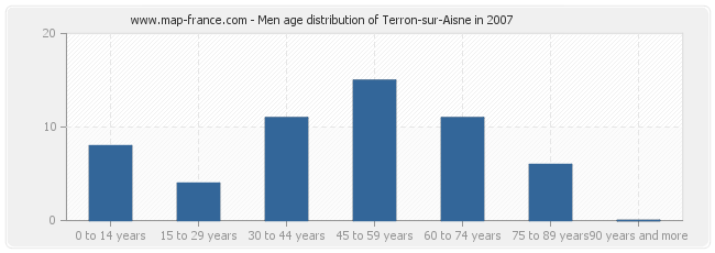Men age distribution of Terron-sur-Aisne in 2007