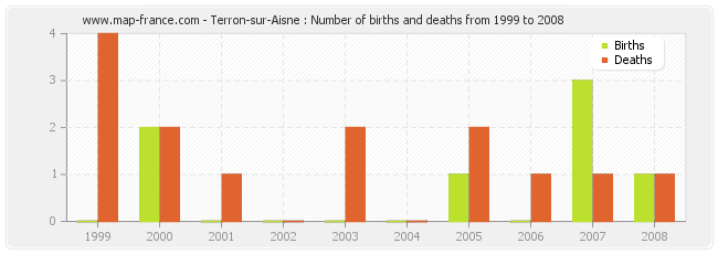 Terron-sur-Aisne : Number of births and deaths from 1999 to 2008