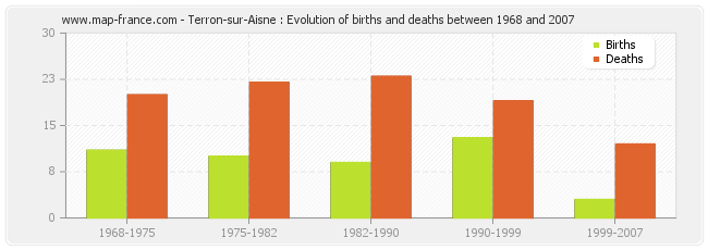 Terron-sur-Aisne : Evolution of births and deaths between 1968 and 2007