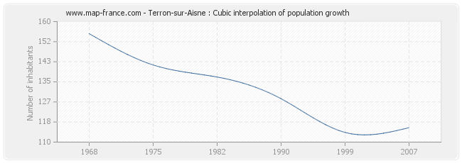 Terron-sur-Aisne : Cubic interpolation of population growth