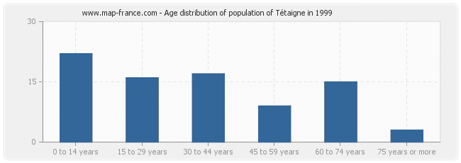 Age distribution of population of Tétaigne in 1999