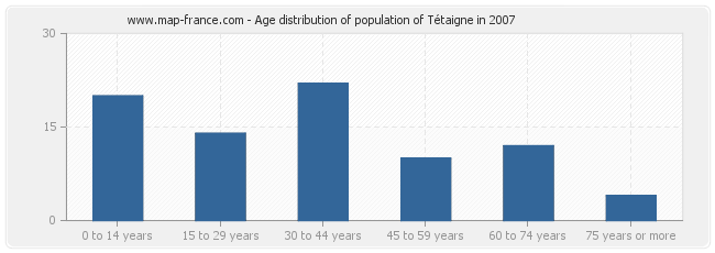 Age distribution of population of Tétaigne in 2007