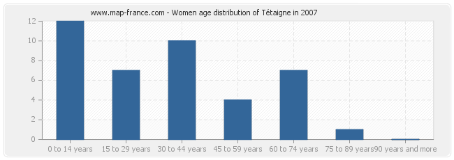 Women age distribution of Tétaigne in 2007