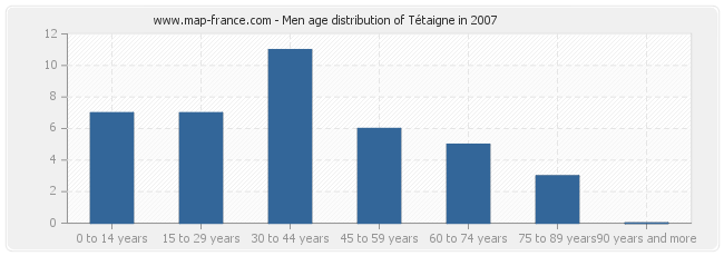 Men age distribution of Tétaigne in 2007