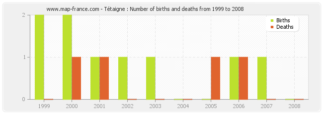 Tétaigne : Number of births and deaths from 1999 to 2008