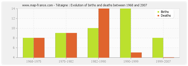 Tétaigne : Evolution of births and deaths between 1968 and 2007