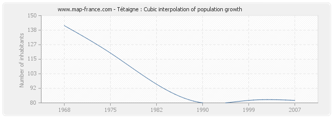 Tétaigne : Cubic interpolation of population growth