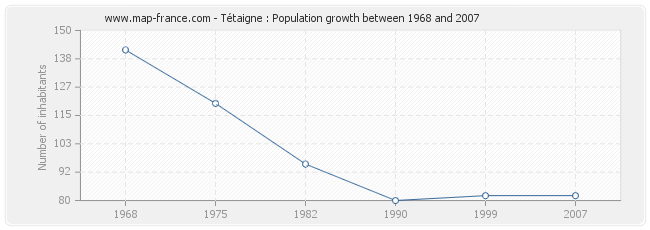 Population Tétaigne