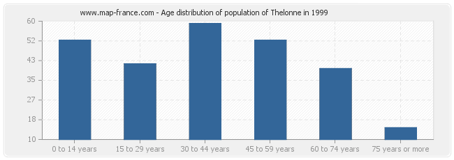 Age distribution of population of Thelonne in 1999