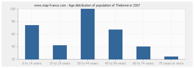 Age distribution of population of Thelonne in 2007