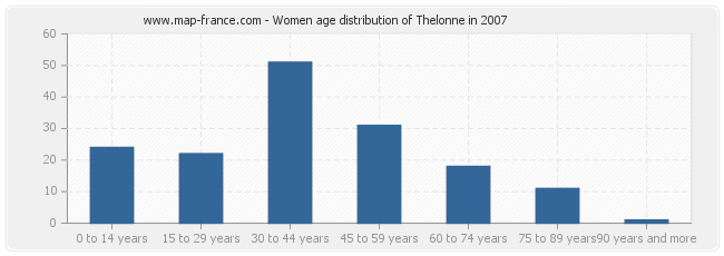 Women age distribution of Thelonne in 2007