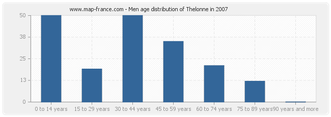 Men age distribution of Thelonne in 2007