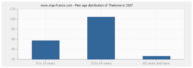 Men age distribution of Thelonne in 2007