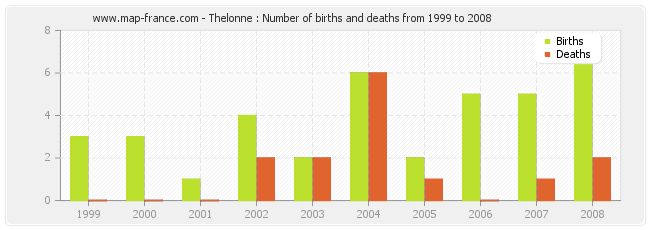 Thelonne : Number of births and deaths from 1999 to 2008