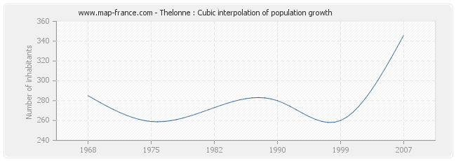 Thelonne : Cubic interpolation of population growth