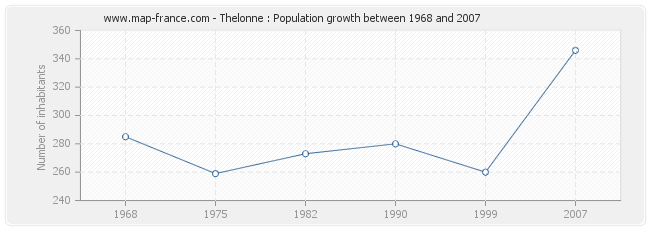 Population Thelonne