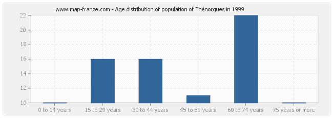 Age distribution of population of Thénorgues in 1999