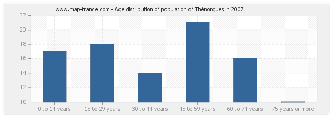 Age distribution of population of Thénorgues in 2007