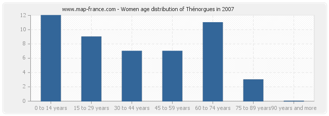 Women age distribution of Thénorgues in 2007
